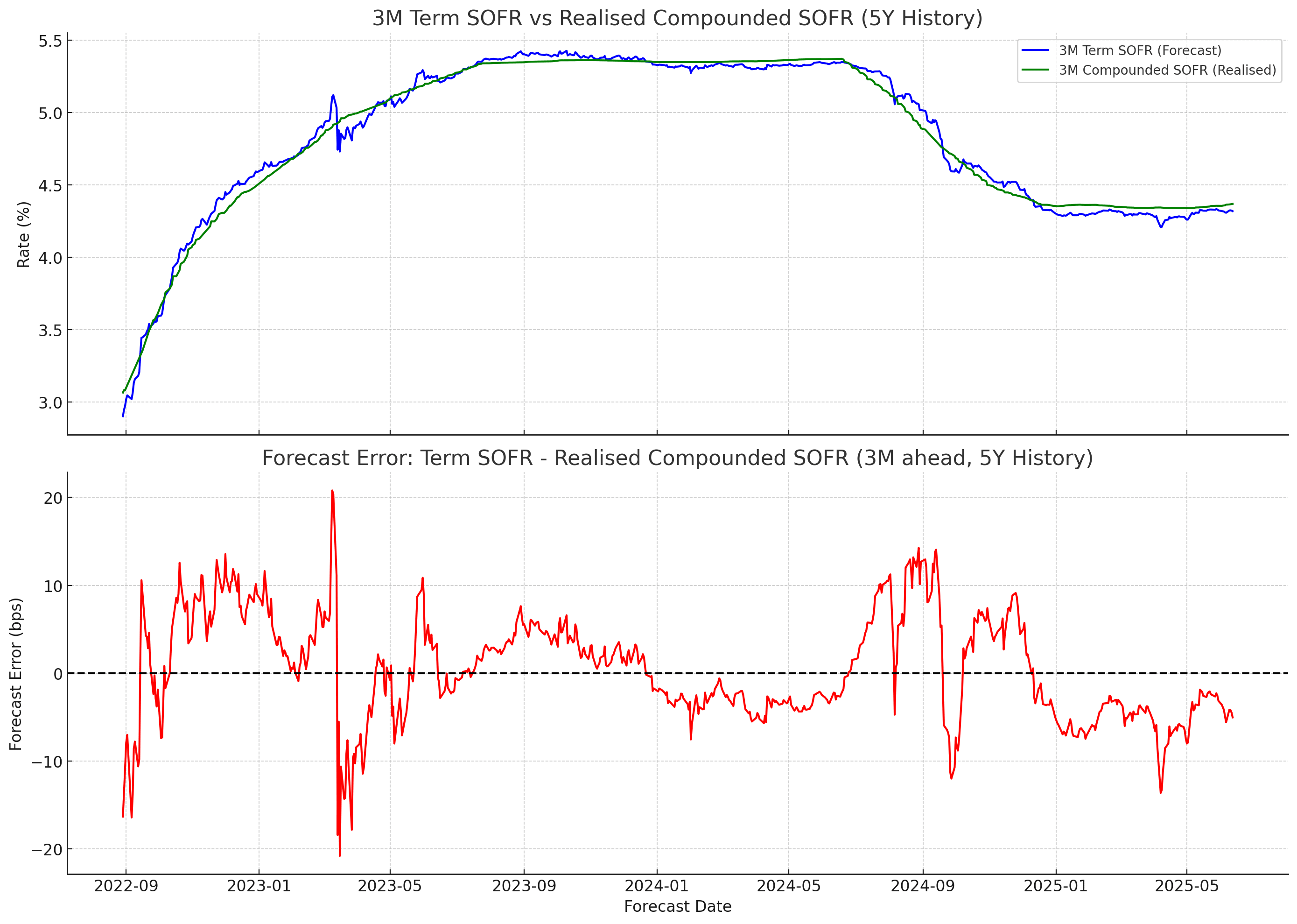 Two-panel line chart showing 3M Term SOFR forecast and realized compounded SOFR rates from Sep 2022 to May 2025 in the top panel, and forecast error in basis points in the bottom panel.