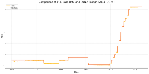 Simple Example Correlation Graph SONIA Swap Rates Today UK | Live GBP Swap Rate Chart