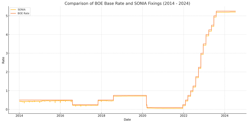 SONIA Swap Rates Today UK | Live GBP Swap Rate Chart