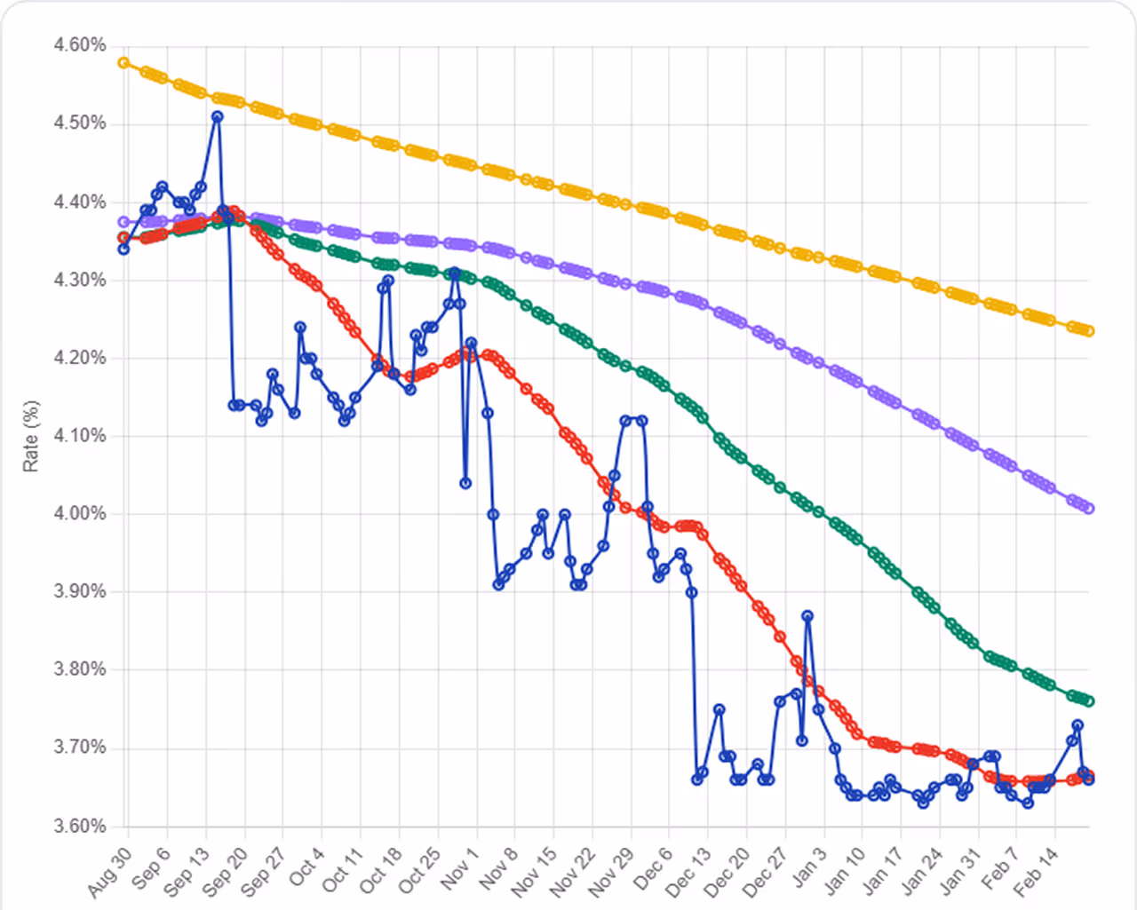 Compounded RFR Rates