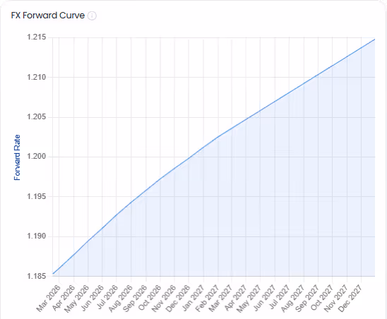 Forex Forward Curve Data