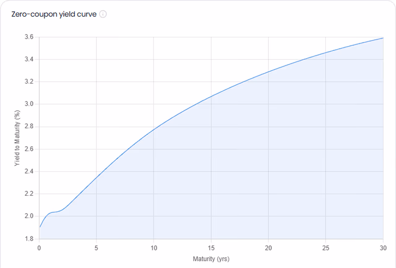 Zero-coupon yield curve