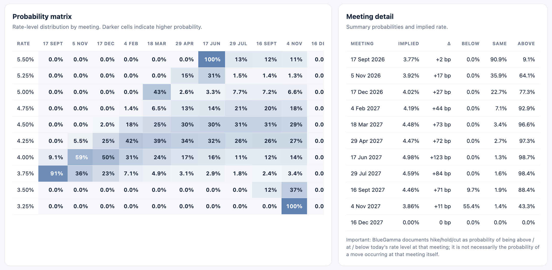 Central-bank decision probabilities and implied-rate data in BlueGamma