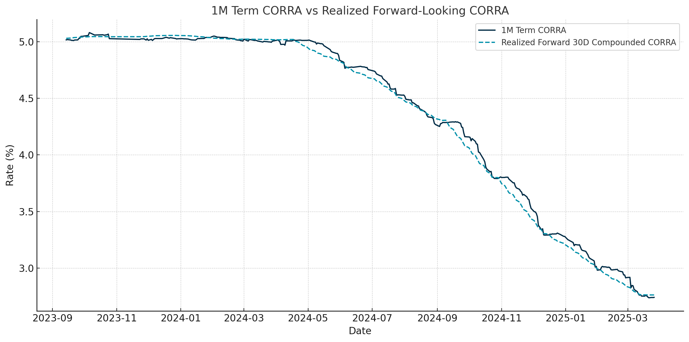 Chart 1: Term CORRA vs Realized Future CORRA