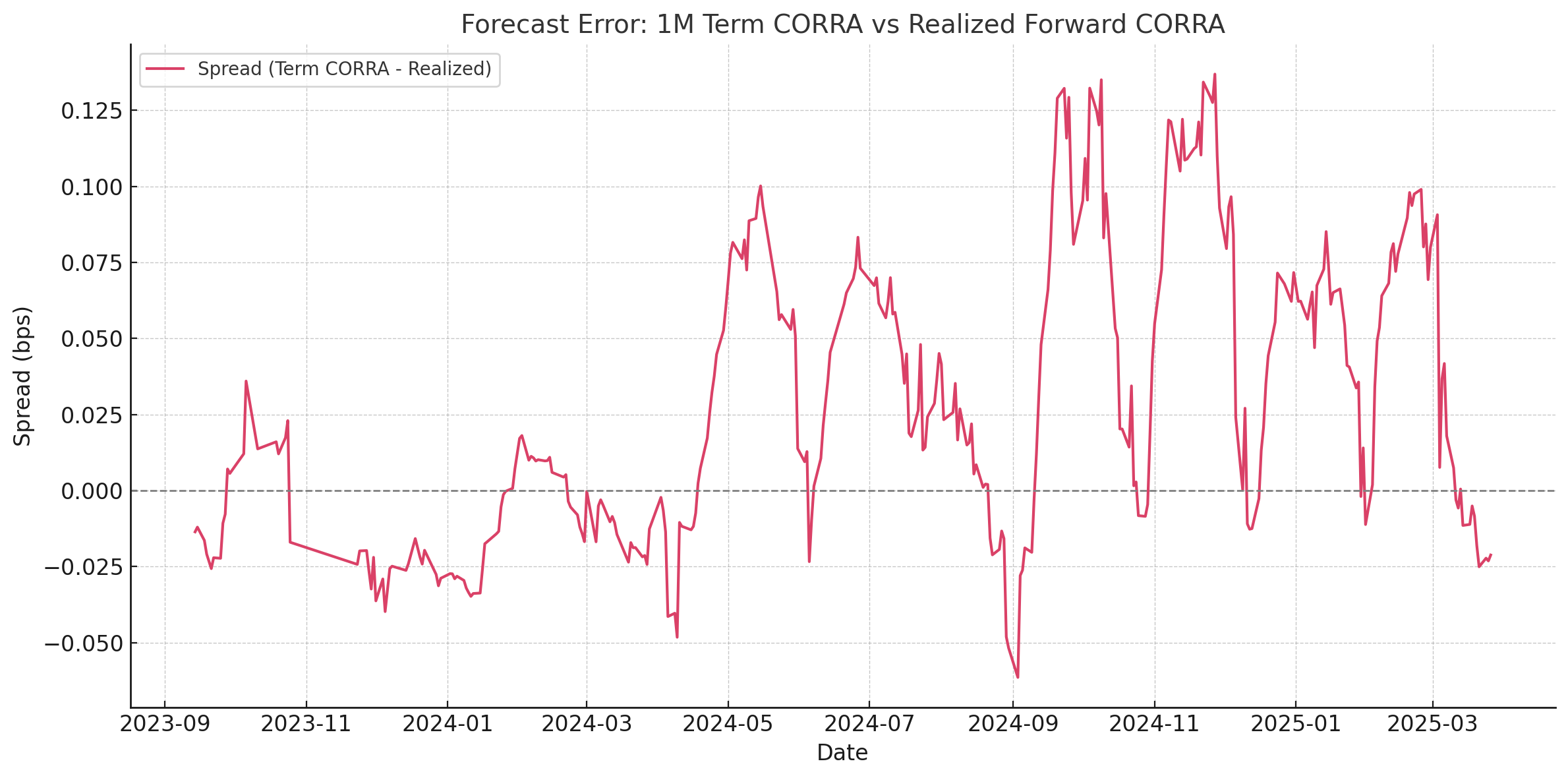 Chart 2: Forecast Error (Spread)