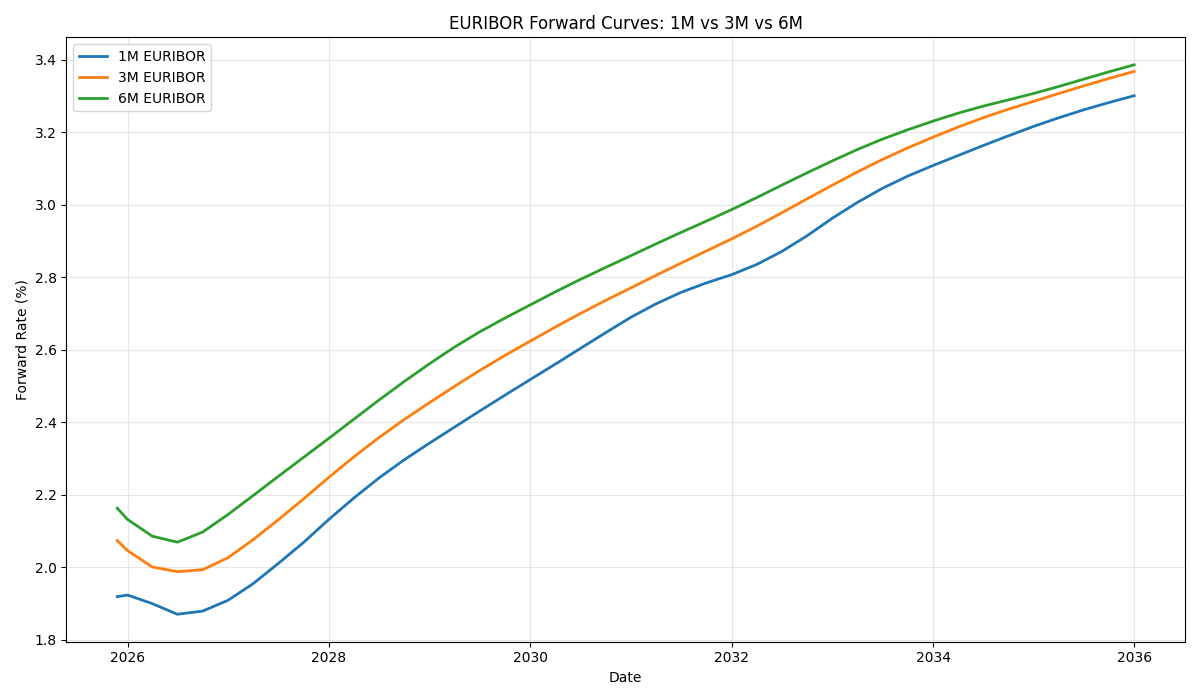 EURIBOR forward curve API comparison