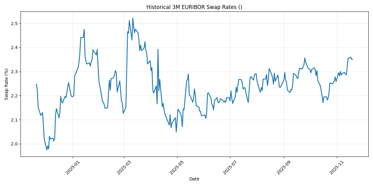 Historical swap rates EURIBOR API