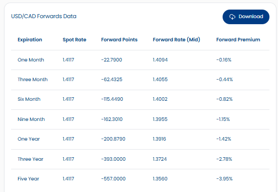 USD/CAD Forwards Data