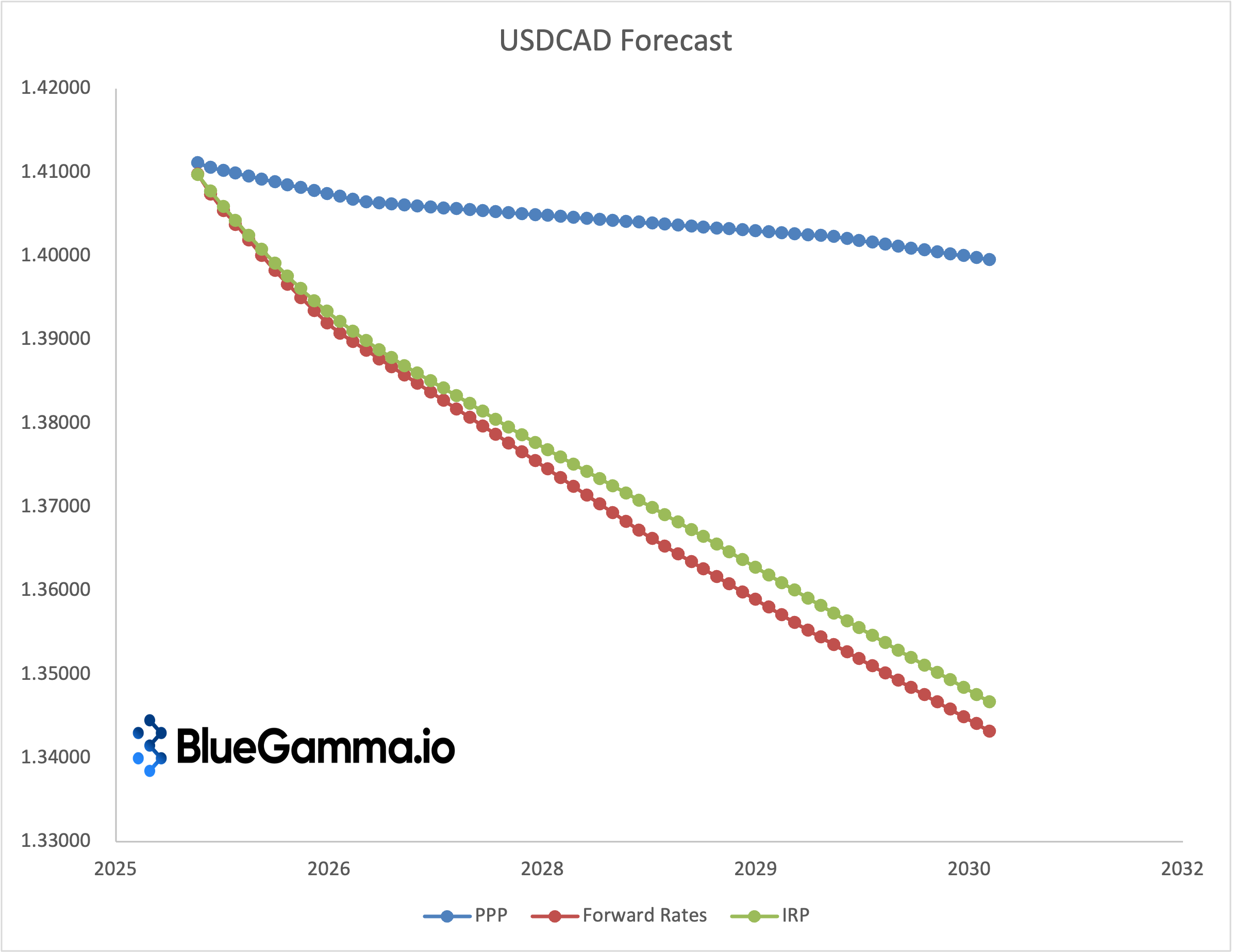 USDCAD Forecast