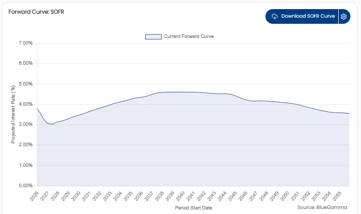 SOFR Forward Curve