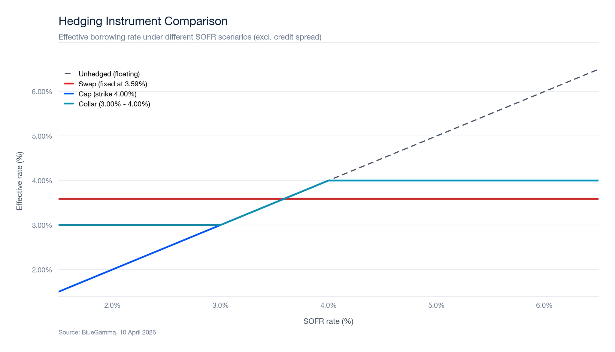 Hedging Instrument Comparison payoff chart