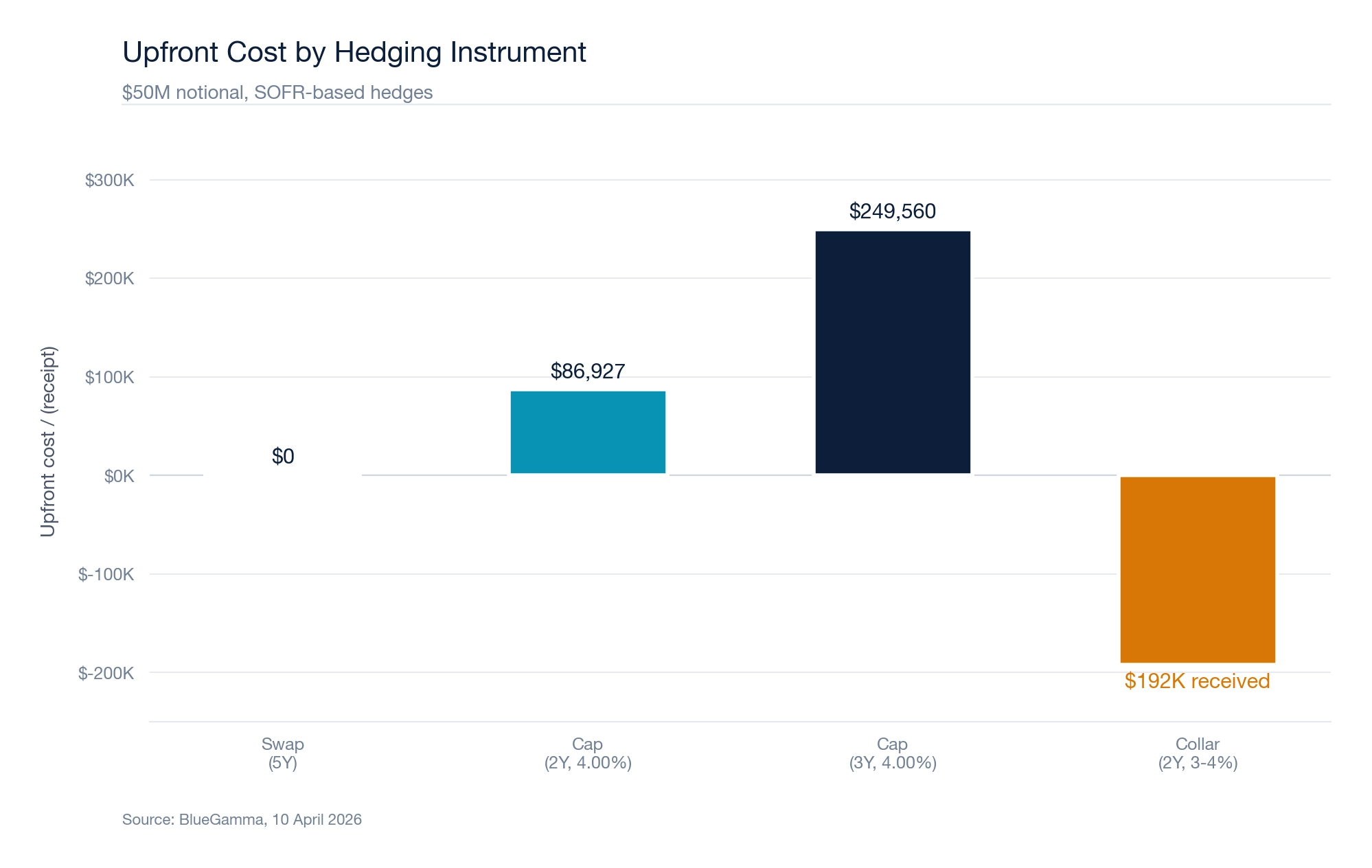 Upfront Cost by Hedging Instrument bar chart