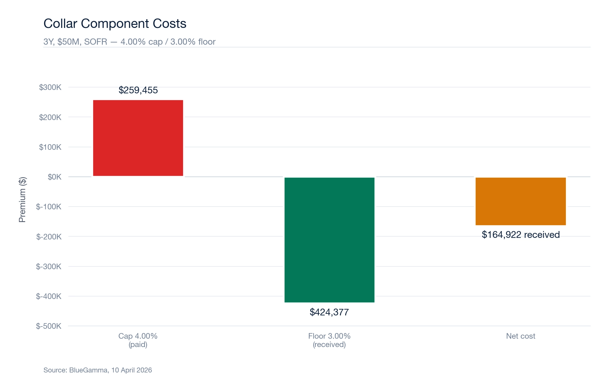 Interest Rate Collar Payoff Profile chart (effective rate vs floating rate, showing floor and cap bounds)