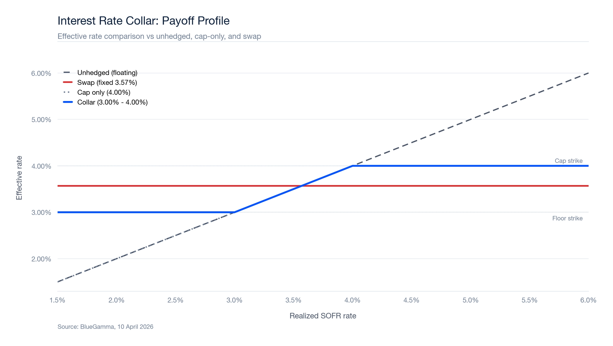 Collar Component Costs bar chart (cap premium vs floor premium, net cost)