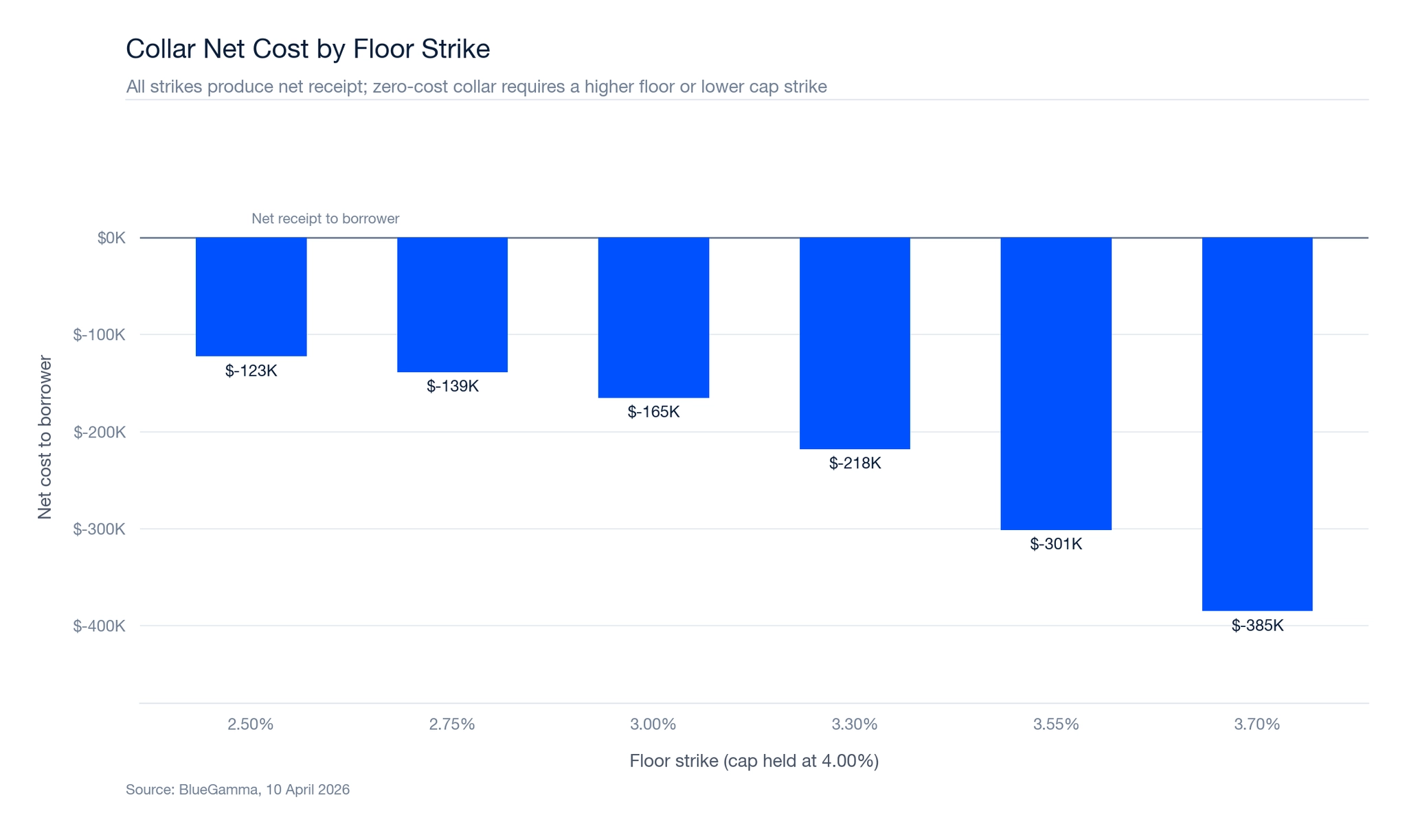 Collar Net Cost by Floor Strike chart (shows where zero-cost point sits)