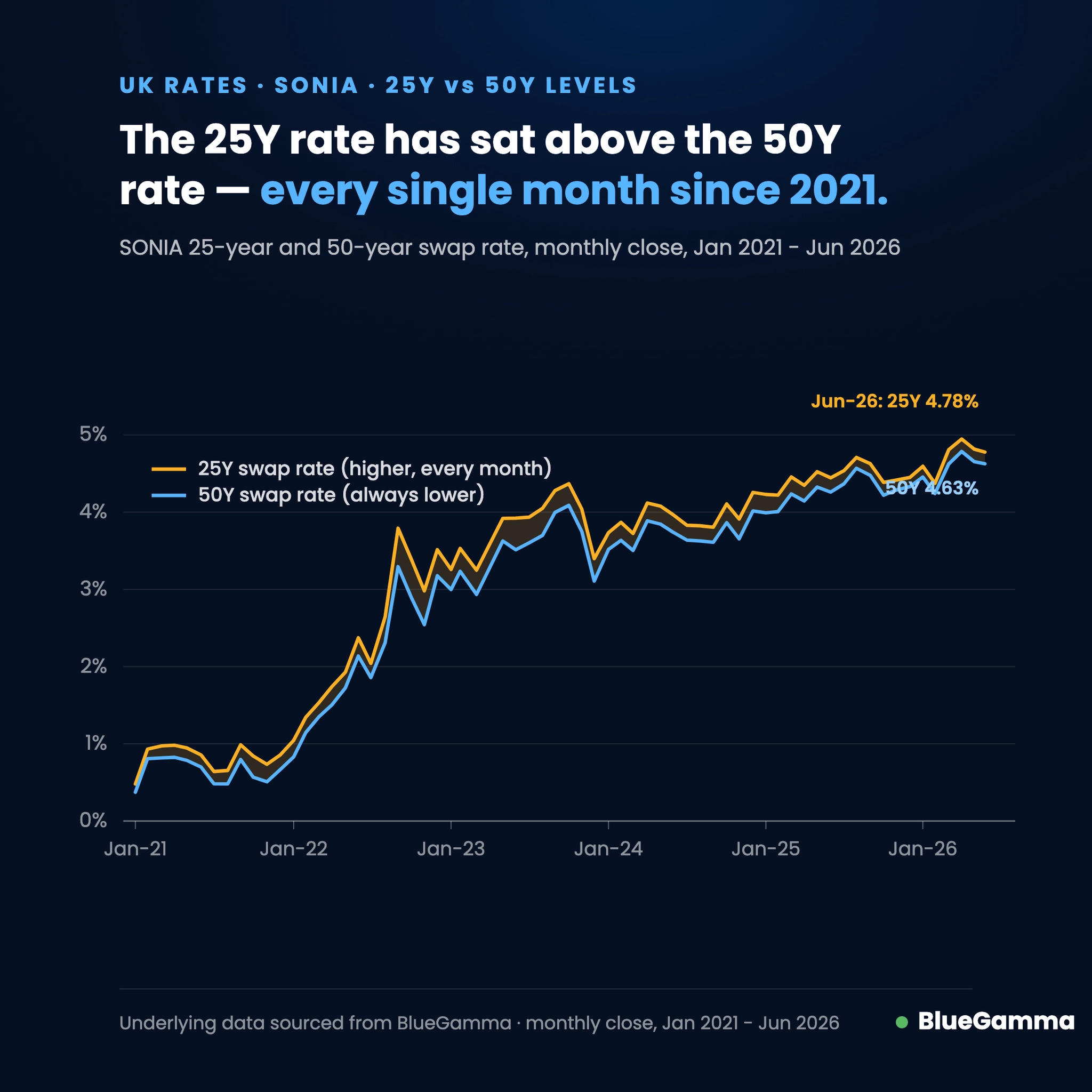 SONIA 25Y and 50Y swap rate, monthly close since 2021 — the 25Y sits above the 50Y throughout