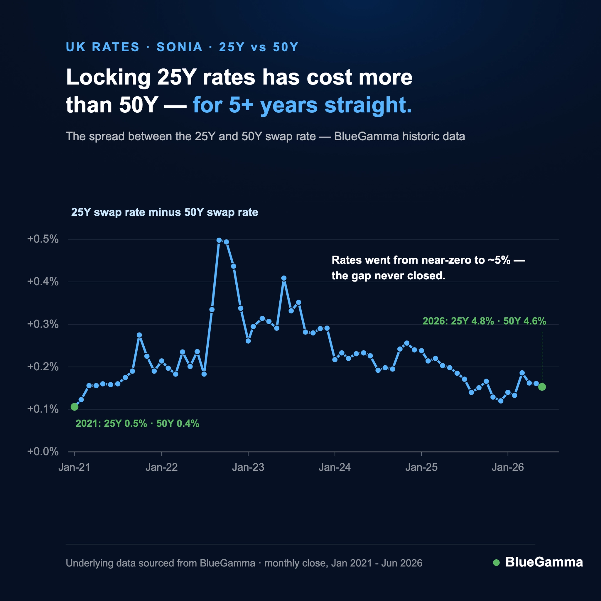 25Y minus 50Y spread — positive in all 66 months, regardless of the rate regime
