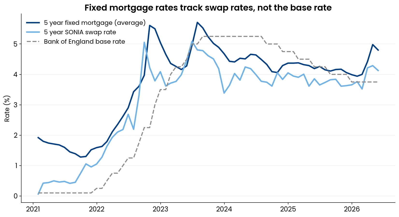 Line chart showing the average UK 5 year fixed mortgage rate moving closely with the 5 year SONIA swap rate, while the Bank of England base rate follows its own separate path