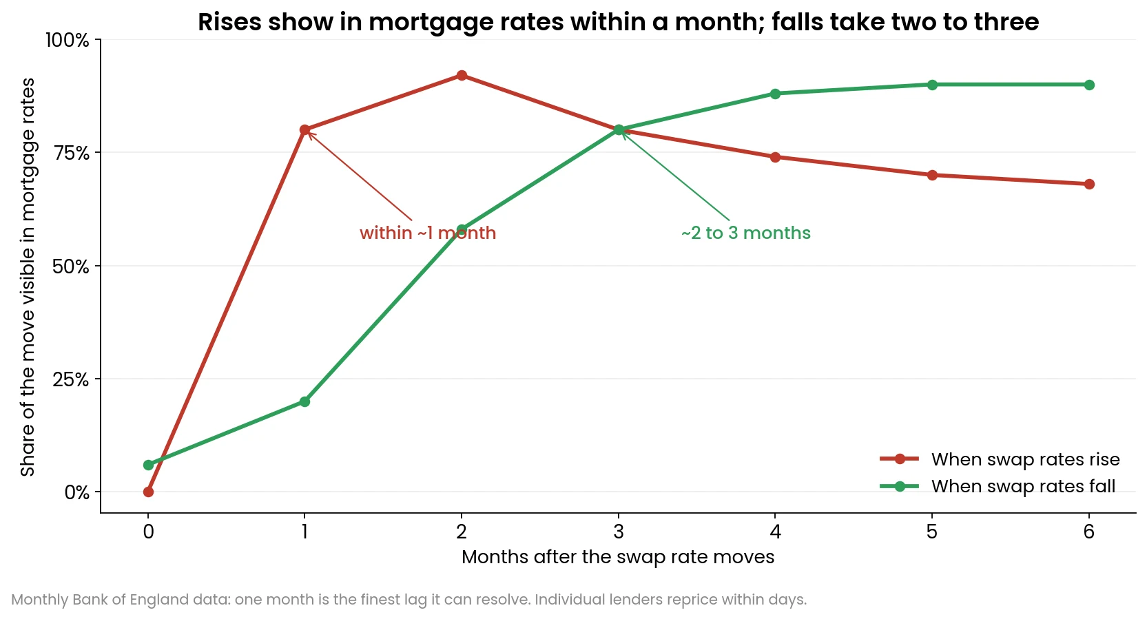 Chart comparing how quickly swap rate rises and falls pass through to mortgage rates: rises are mostly passed through within one month, falls take two to three months