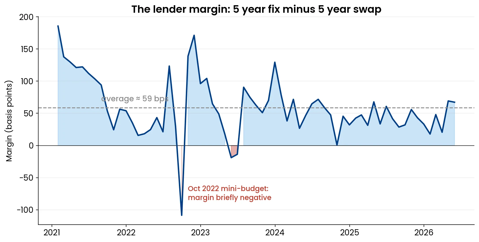 Chart of the gap between average 5 year fixed mortgage rates and 5 year SONIA swap rates, averaging around 59 basis points, with a brief negative spike after the October 2022 mini-budget