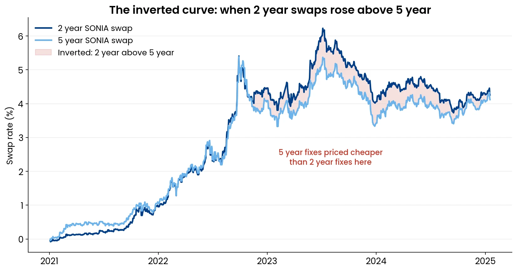 Chart of 2 year and 5 year SONIA swap rates with shaded periods where the 2 year swap sat above the 5 year swap, the inverted curve that made 5 year fixed mortgages cheaper than 2 year fixes