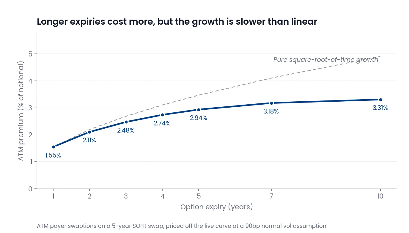 Line chart of at-the-money swaption premium against option expiry from one to ten years, rising from 1.55% to 3.31% of notional, flattening relative to pure square-root-of-time growth