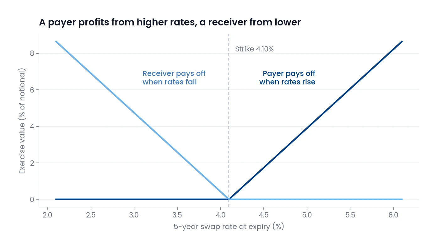Payoff diagram showing a payer swaption gaining value as the 5-year swap rate at expiry rises above the 4.10% strike, and a receiver swaption gaining value as rates fall below it