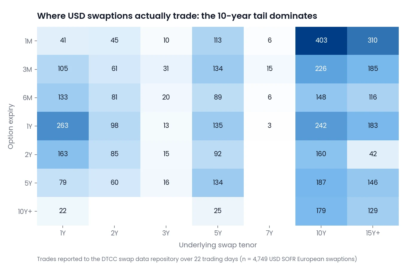 Heatmap of 4,749 USD SOFR European swaption trades over 22 trading days, bucketed by option expiry and underlying swap tenor, with activity concentrated in 10-year and longer tails and expiries inside two years