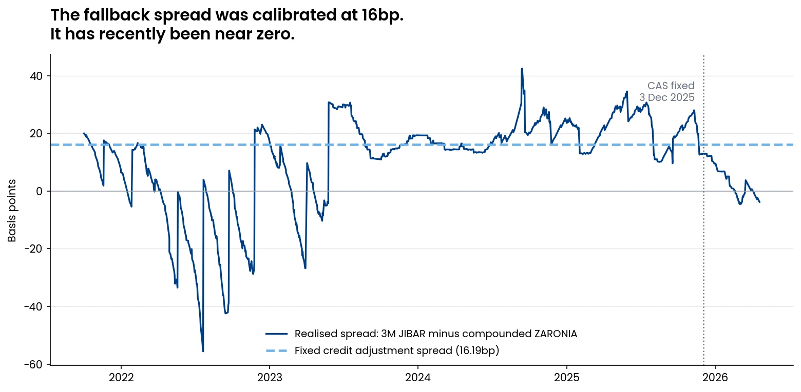 Realised spread between 3M JIBAR and compounded ZARONIA in basis points, against the fixed 16.19bp credit adjustment spread, with the December 2025 fixing date marked