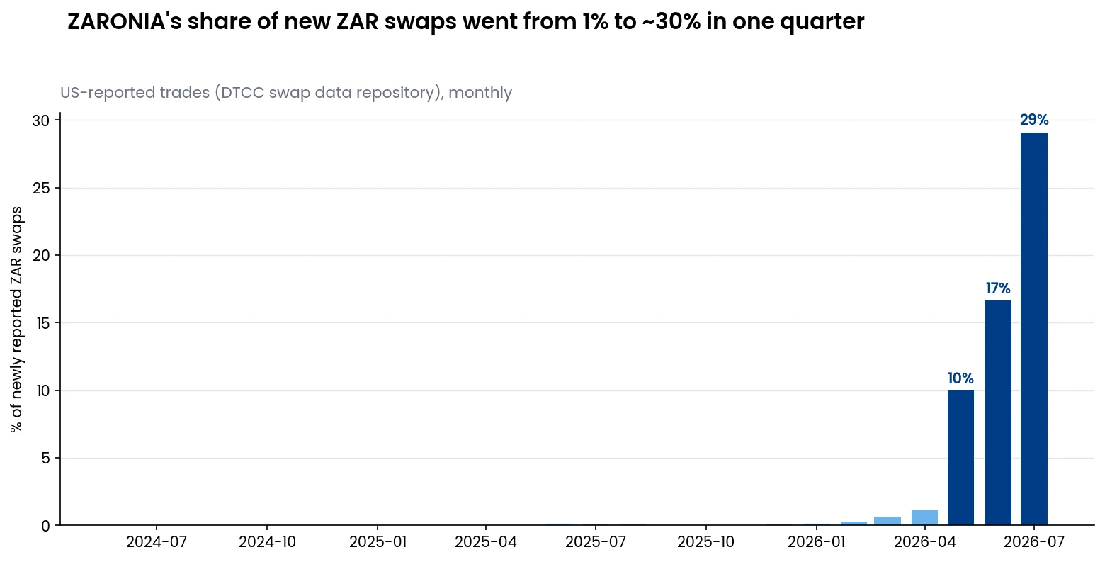 ZARONIA share of newly reported US-reported ZAR interest rate swaps by month, rising from under 1 percent to about 30 percent