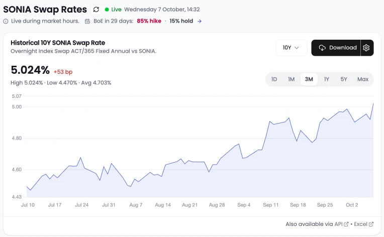 BlueGamma SONIA swap rates page: the live 10-year rate and its three-month history