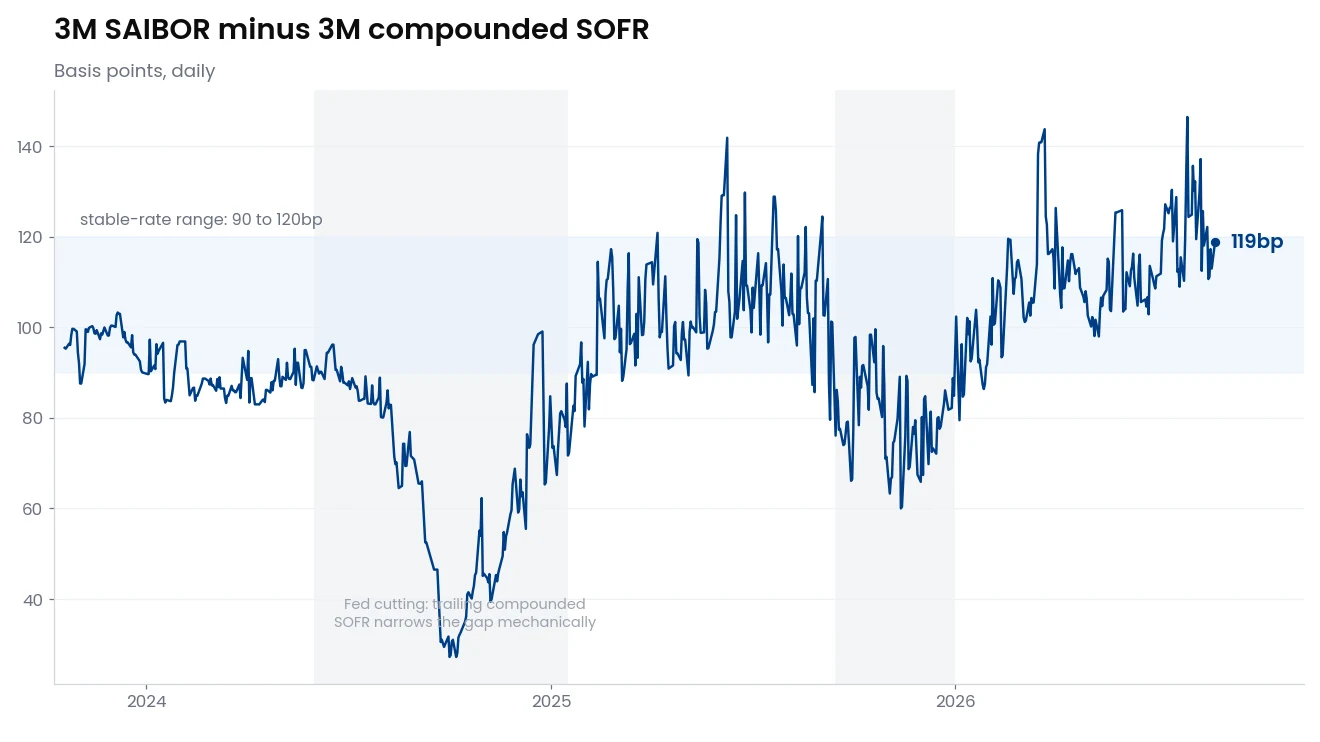 Daily line chart of 3M SAIBOR minus 3M compounded SOFR in basis points, holding a 90 to 120 range in stable periods, dipping mechanically during Fed cutting windows, and ending near 120 basis points at the top of its range