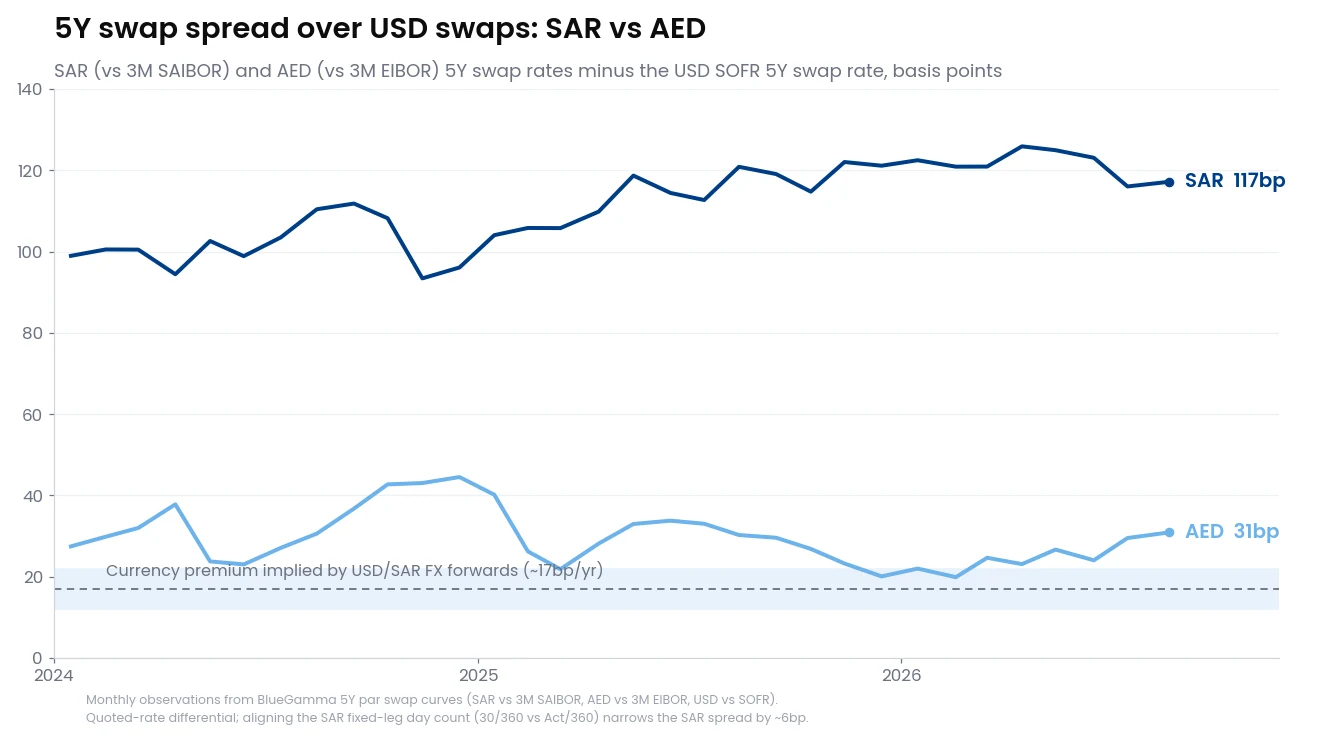 Chart of the 5Y swap spread over USD swaps for SAR (around 115bp) and AED (around 30bp), with a dashed line at the roughly 17bp per year currency premium implied by USD/SAR FX forwards