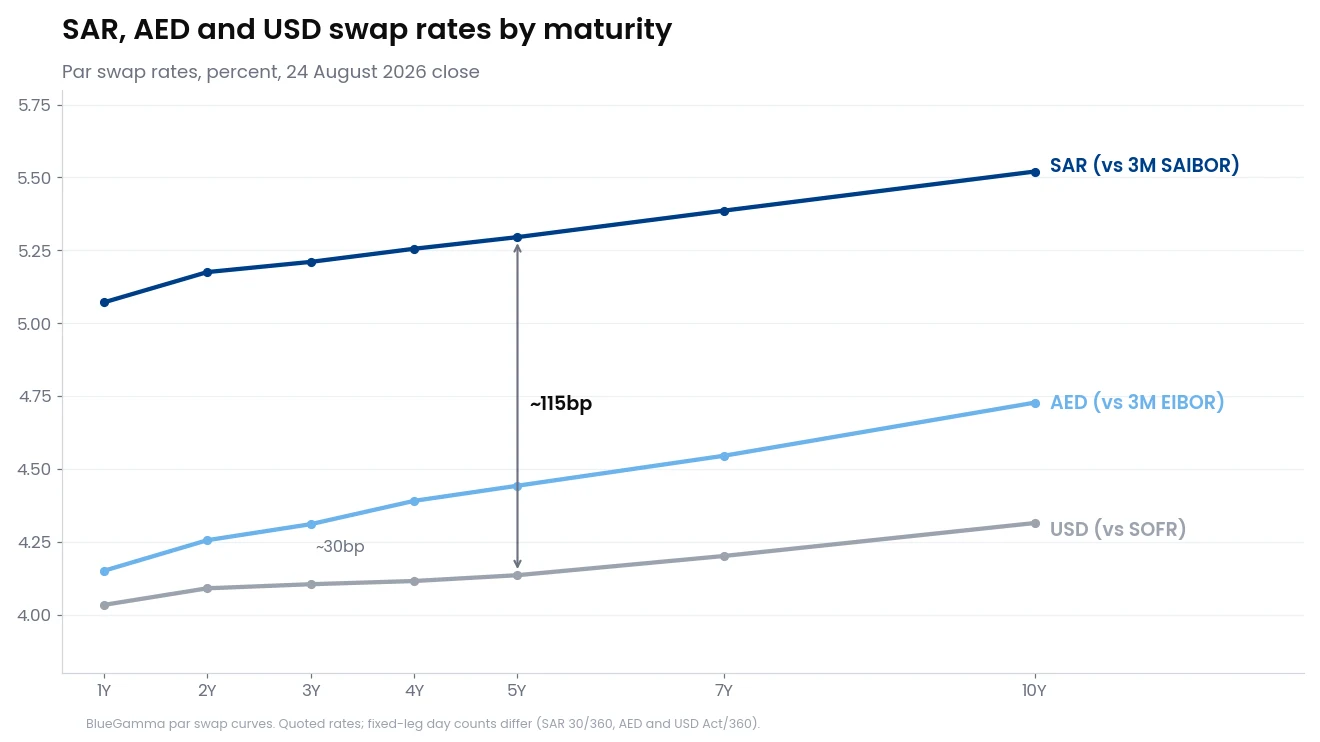 SAR, AED and USD par swap rates by maturity at the 24 August 2026 close: the SAR curve sits roughly 115 basis points above the USD curve at every tenor, while the AED curve sits only about 30 basis points above it