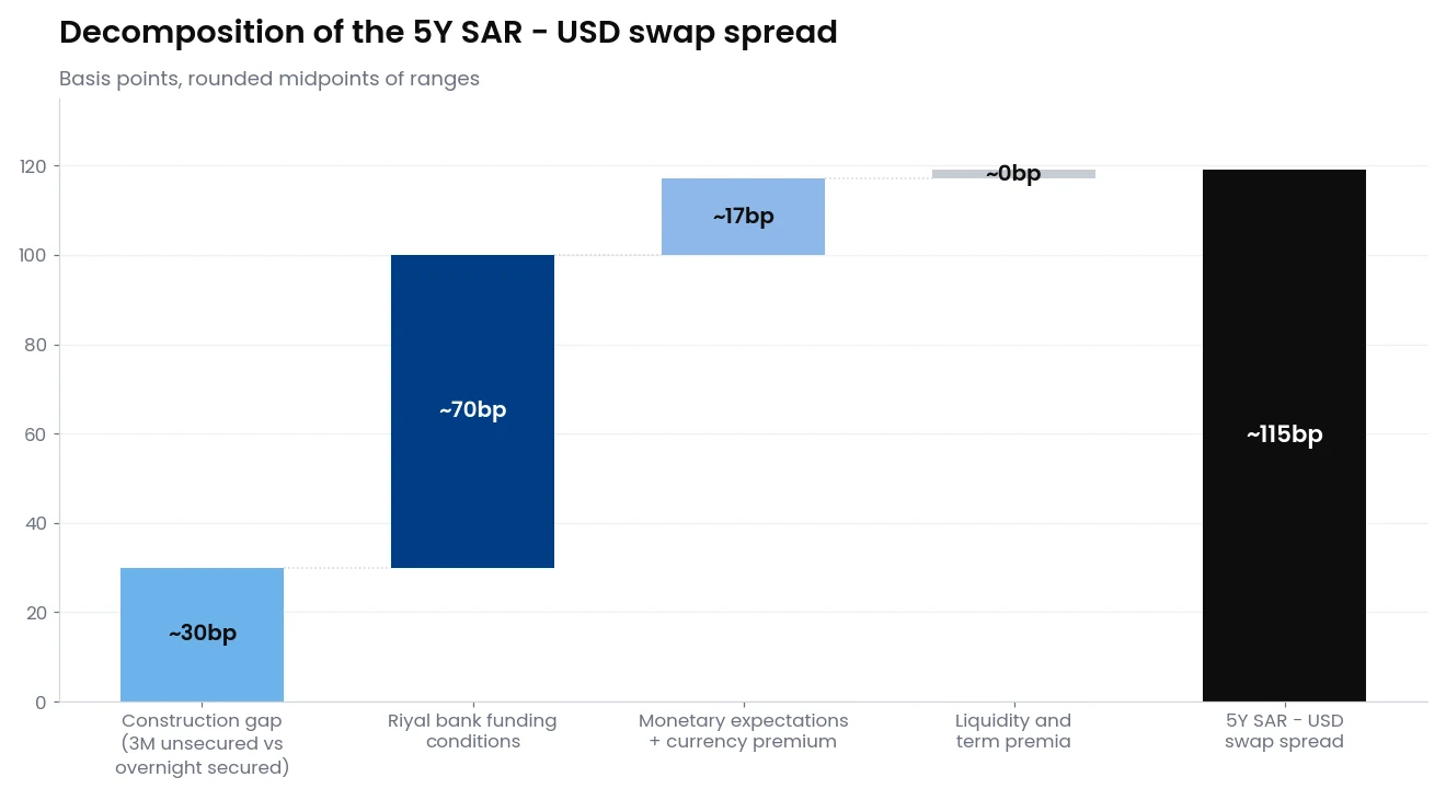 Waterfall chart decomposing the 5Y SAR minus USD swap spread: roughly 30 basis points of construction gap, 70 of riyal bank funding conditions, 17 of monetary expectations and currency premium, and near zero liquidity and term premia, summing to roughly 115 basis points