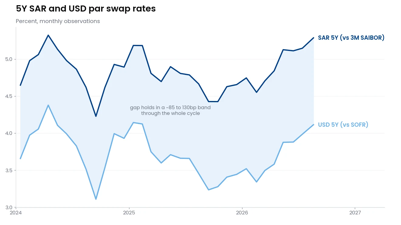 Line chart of 5Y SAR and USD par swap rates moving broadly together over two and a half years, with the shaded gap between them holding at roughly 85 to 130 basis points