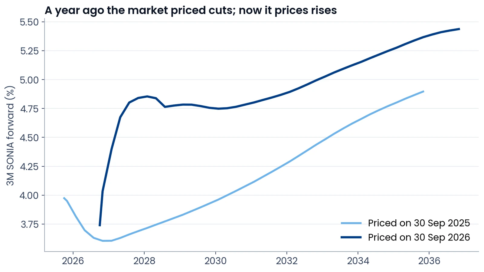 SONIA 3M forward curve priced on 30 September 2025 and on 30 September 2026, showing the 2025 curve dipping to 3.60% in late 2026 and the 2026 curve rising to about 4.85% by early 2028