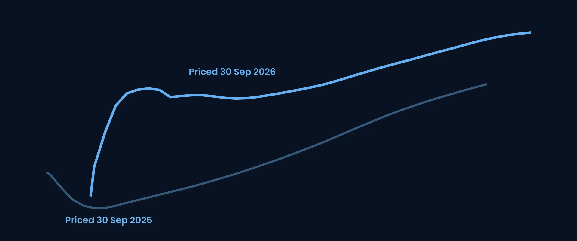 SONIA 3M forward curve priced on 30 September 2025 and on 30 September 2026