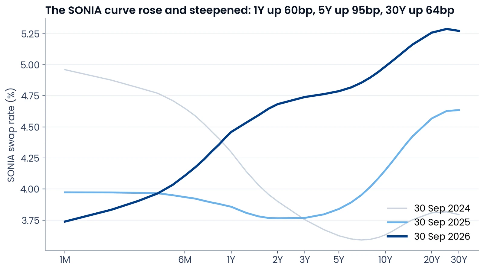 SONIA swap curve on 30 September 2024, 30 September 2025 and 30 September 2026, showing the 2026 curve above the 2025 curve at every tenor from one year out