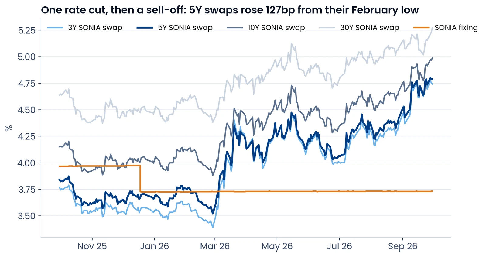 Daily 3Y, 5Y, 10Y and 30Y SONIA swap rates with the SONIA fixing from October 2025 to September 2026, showing swap rates falling to a low in late February 2026 and then rising sharply from March