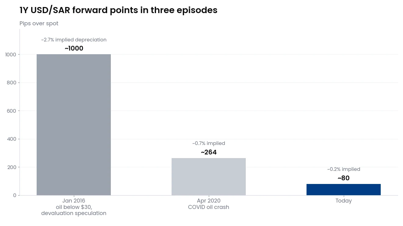 Bar chart of 1Y USD/SAR forward points across three episodes: roughly 1,000 points in January 2016 during devaluation speculation, roughly 264 points in the April 2020 oil crash, and roughly 80 points today