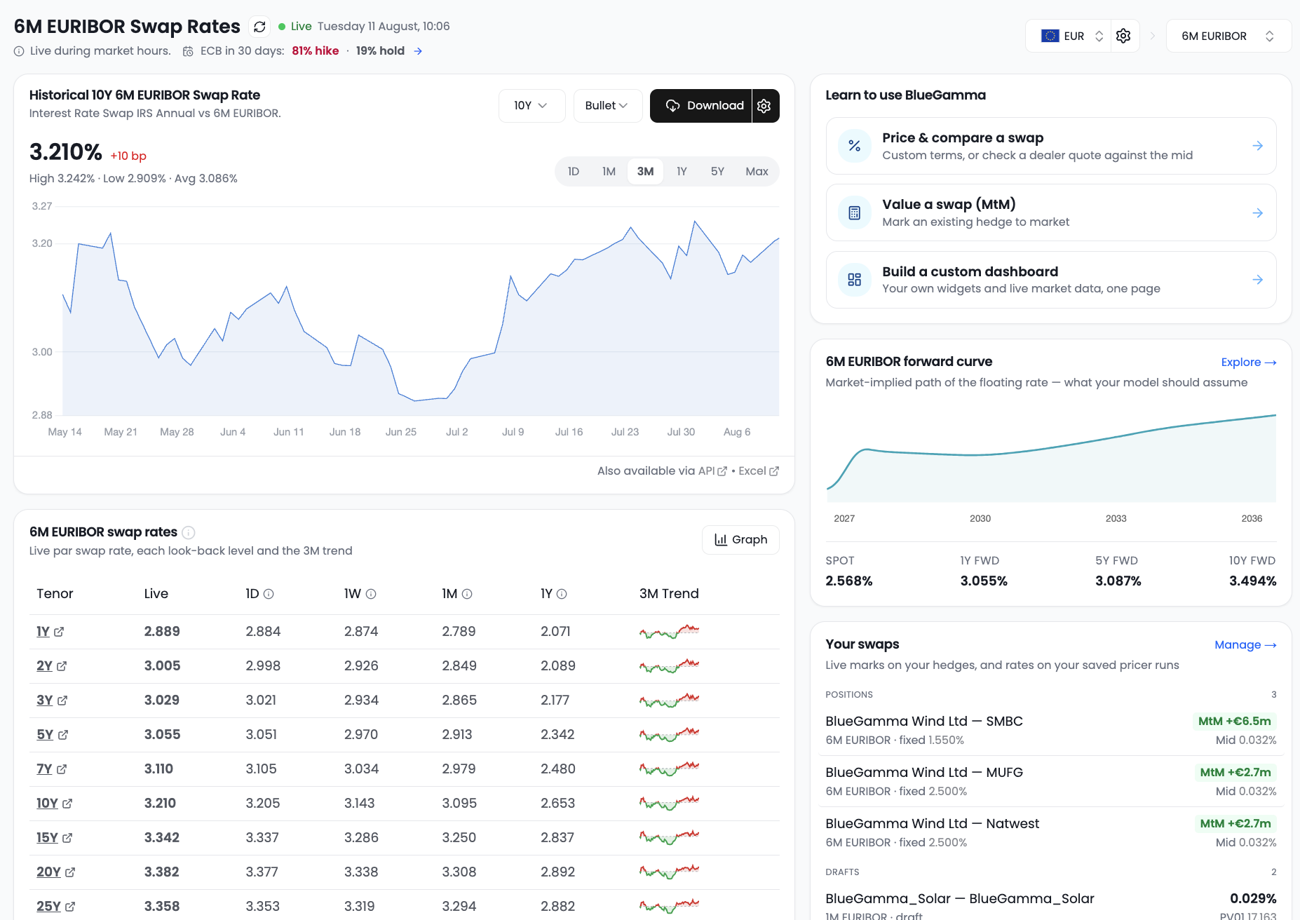A new workspace for swap rates
