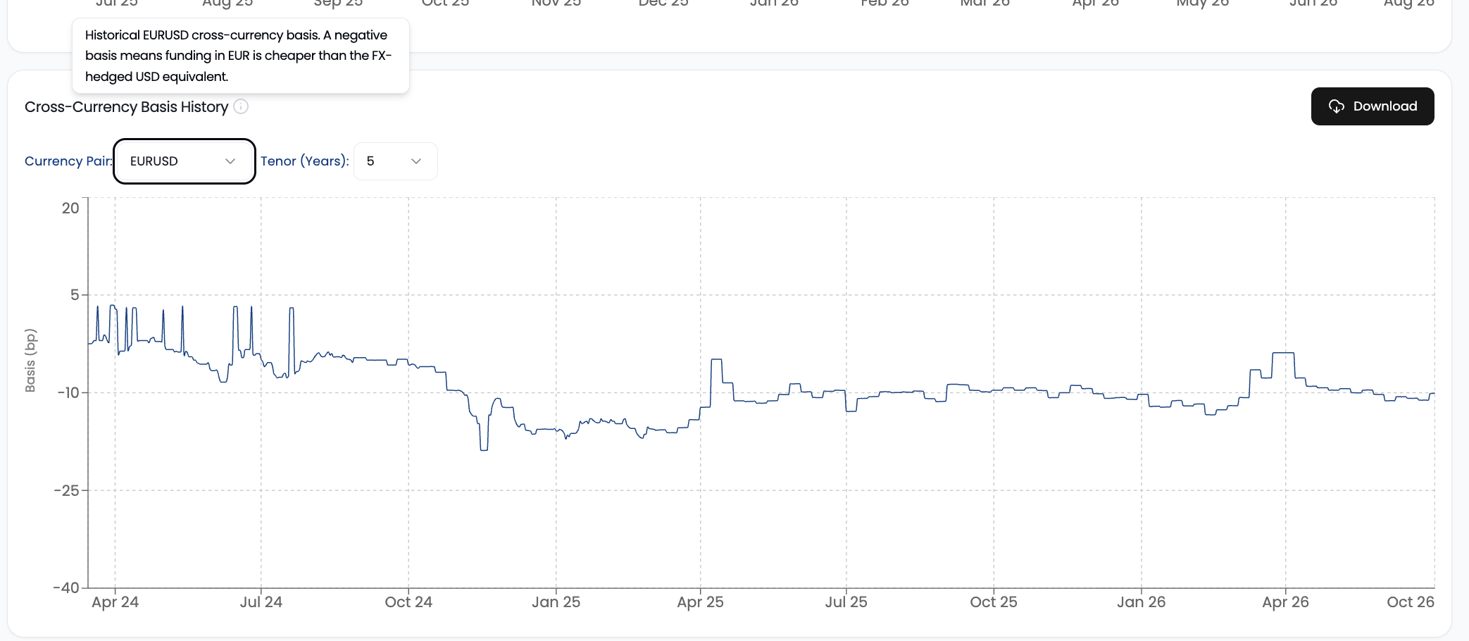 Cross-currency basis history
